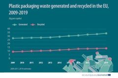 Rate of plastic packaging waste generated and recycled in the EU between 2009 and 2019