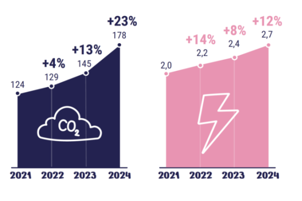 Trends in greenhouse gas emissions (in thousands of metric tons of CO2 equivalent) and electricity consumption (in TWh) at data centers